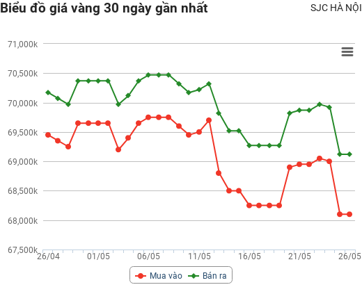 Giá vàng hôm nay 26/5: Bất ngờ quay đầu lao dốc thảm